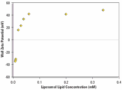Equilibrium wall zeta potential as a function of concentration on adsorption from DPPC:cholesterol:DDAB liposomes (80:11:9 mole %) in 1/10 dilution PBS at 25 oC.