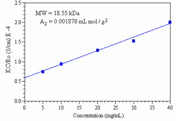 Debye plot for Synapse, showing the linearity of KC/R? with concentration, and indicating a molecular weight of 18.55 kDa and a 2nd virial coefficient of 0.001878 ml mol / g2 determined using a Malvern Panalytical Zetasizer Nano ZS