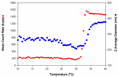 The mean count rate (kcps) and z-average diameter (nm) of PNIPAM plotted as a function of temperature.