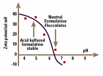 pH versus zeta potential data allowing optimization of emulsion stability.