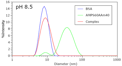 Intensity size distributions for BSA, AMPS60Aam40, PAMPS80, and a BSA-AMPS60AAm40 mixture in 250 mM NaCl at pH 8.5.