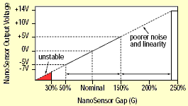 Nanosensor output.