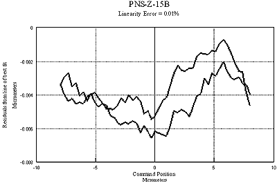 Linearity and hysteresis of NPS-Z-15B.
