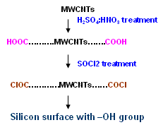 Mechanism for binding of MWCNTs on silicon surface.