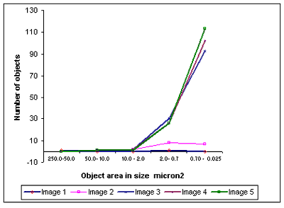Variation of number of objects (smaller nanotube bunches) with their size as obtained after repeated application of UV laser after different time intervals.