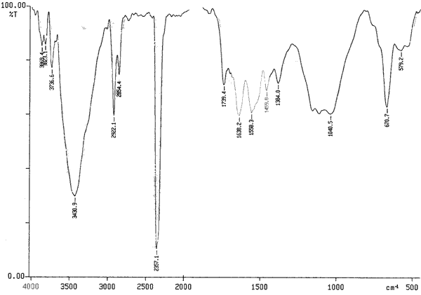 FTIR spectra of functionalized carbon nanotubes using KBr pellet method.