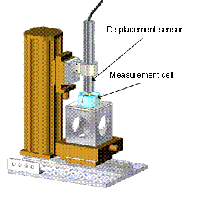 General drawing of the measurement set-up, with the focus on measurement cell and displacement sensor.