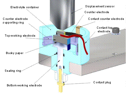 Detailed view of the measurement cell.