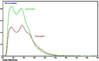 Fluorescence emission spectra of two different proteins in crystalline form acquired with 365 nm excitation taken with a QDI 2010™ microspectrophotometer