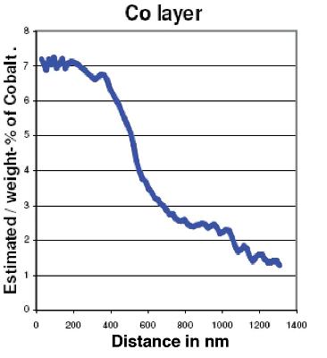  diffusion, dissolution and ionic exchange between the precursor elements 