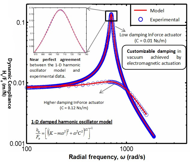 Dynamic Characterization of Nanomechanical Force Actuators under Vacuum