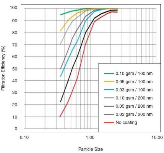 Improving Filtration Performance with Nanospider Electrospun Nanofibers