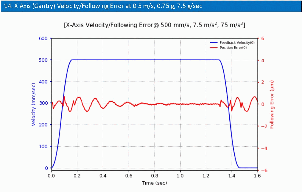 Y-axis following error at 500mm/sec velocity and 0.75g acceleration