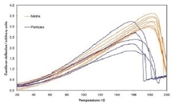 This article shows the benefits of adding the nano-TA capability from Anasys Instruments to a Scanning Probe Microscope for studying polymers. The topography information from the SPM shows the presence of micron scale contaminants that wouldn't be seen without thermal analysis 