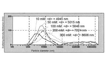 The dynamic light-scattering method can be used to obtain particle size distributions of colloidal particles. In this study, the Beckman Coulter DelsaNano was used to measure particle sizes of polystyrene latex (PSL) dispersed in salts with different valences. 