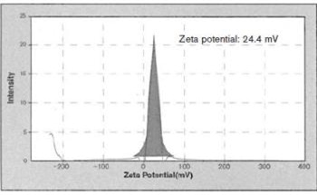 Liposome, a small, closed vesicle composed of a lipid bilayer membrane, is attracting attention as a drug carrier for chemotherapeutic agents because of its ability to easily regulate lipid composition, particle diameter, charge, etc., and the ability to facilitate targeting by modifying antitumor peptides and antibodies on particle surface. Its particle diameter is a factor that affects pharmacokinetics. 
