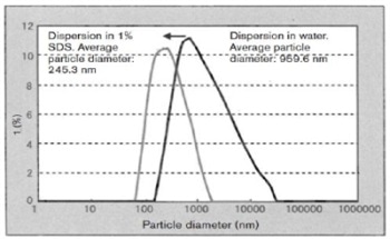 CNT is solubilized in neither water nor organic solvents. To date, solubilization has been attempted with various methods, and methods based on chemical bonding, physical adsorption, etc., have been reported. In this study, a CNT sample was dispersed with a surfactant. 
