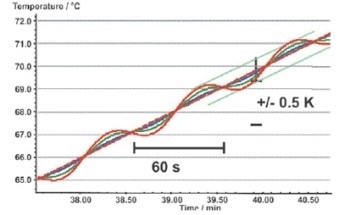 Temperature modulated DSC, abbreviated TM-DSC, is an extension of the conventional DSC technique. The use of the TM-DSC method has become widespread, especially in the low-temperature field in the areas of polymers and pharmaceuticals. NETZSCH has expanded it to work at higher temperatures.