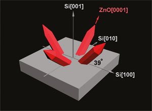 These red zinc oxide "nanospears" developed by Missouri S&T researchers grow on a surface of silicon. (Illustration provided by Dr. Jay A. Switzer.)
