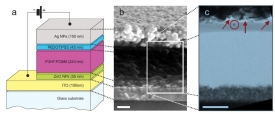 (a) Schematic build-up of the organic solar cell, (b) SEM and (c) FIB/TEM cross sections of the polymer solar cell with a spray coated Ag top contact.