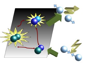 In the sequence of green arrows, a pair of ultracold gas atoms collides, briefly forms a molecule, and flies apart, in the presence of an external magnetic field (not shown) that influences this process. By adding RF radiation (lightning bolts) of the right frequency, the atoms can experience being in many different molecular states (red arrows), providing even more extensive and detailed control of the collision. The size of the yellow bursts indicate the amount of absorption/emission of RF radiation. Credit: Eite Tiesinga, NIST/JQI