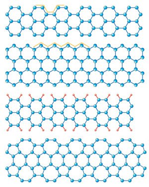 Fig. 1: Schematic diagram showing graphene ribbons with different edge structures. From top: ‘armchair’ edges and ‘zigzag’ edges (outlined in yellow), armchair edges terminated with hydrogen atoms (red), and zigzag edges reconstructed with pentagons and heptagons.
Adapted, with permission, from Ref. 1 © 2009 The American Institute of Physics