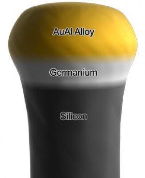 Researchers are closer to using tiny devices called semiconducting nanowires to create a new generation of ultrasmall transistors and more powerful computer chips. The researchers have grown the nanowires with sharply defined layers of silicon and germanium, offering better transistor performance. As depicted in this illustration, tiny particles of a gold-aluminum alloy were alternately heated and cooled inside a vacuum chamber, and then silicon and germanium gases were alternately introduced. As the gold-aluminum bead absorbed the gases, it became "supersaturated" with silicon and germanium, causing them to precipitate and form wires. Credit: Purdue University, Birck Nanotechnology Center/Seyet LLC
