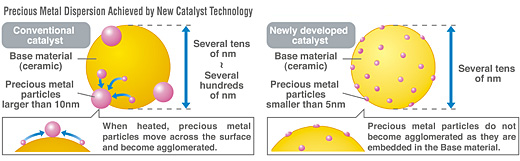 How the Mazda nanotechnology catalyst works