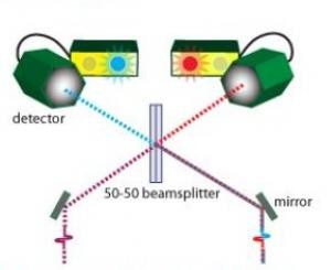 Single photons emitted by each of the ions are routed through optical fibers to a beamsplitter in which any arriving photon has a 50-50 chance of passing through or reflecting off. Before hitting the splitter, each photon is in a superposition of red and blue colors. When photons emerge from different sides of the beamsplitter, however, they are forced into opposite states -- red/blue or blue/red -- at random. In this case, each detector will record a photon at the same time -- one red and one blue. But it is impossible to know which ion produced which photon. A blue photon in the left detector, for example, could have come from Ion A and been reflected at the splitter. Or it could have come from Ion B and passed directly through. This fundamental uncertainty projects the ions into an entangled state, a condition immediately signaled by the simultaneous detection of two photons. (Credit: Image courtesy of University of Maryland)