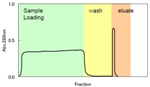 Cellufine Sulfate – Cellulose Chromatography Medium for Virus Purification