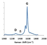Highly Conductive Single Wall Carbon Nanotubes (SWCNT) – CG300 from SWeNT