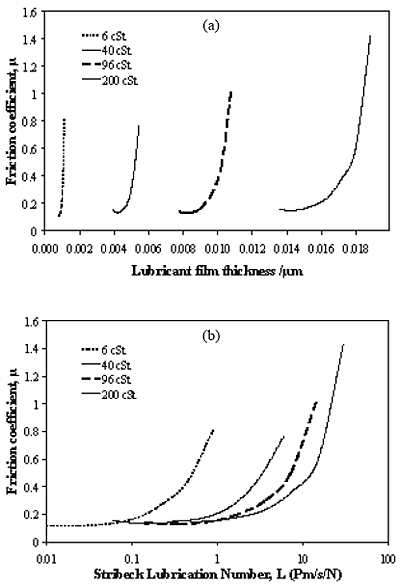 AZoNano - Aet till Z av Nanotechnology - Beräknad olja filmar tjocklekar, som en fungera av det normala laddar för fyra olika olje- klibbigheter (sphereradie av 1 en mm).