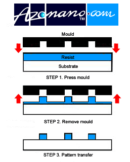 AZoNano - The A to Z of Nanotechnology - Schematic diagram of the steps involved in the nanoimprint lithographic process