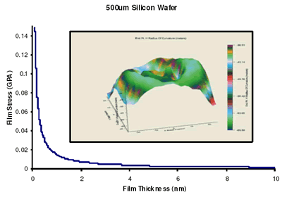 AZoM - Metals, Ceramics, Polymer and Composites - Stress in thin films induces curvature in the substrate. The kSA MOS Ultra-Scan system measures local ized curvature by monitoring the deflection of parallel beams of l ight. Curvature mapping of the entire sample surface is performed by 2D iteration via high precision, servo motor controlled x-y stage.