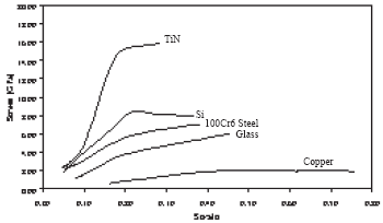 AZoNano - La A a Z de la NanotecnologÃa - datos de la Tensión-deformación para el Estaño (espesor de capa = μm 3), el cobre puro del acero Si, 100Cr6, de cristal y puro calculado de sangrados de márgenes del multiciclo realizados sobre el rango 10 - manganeso 260 con un penetrador esférico del μm del radio 1. Cada conjunto de datos corresponde al promedio de cinco conjuntos de mediciones.