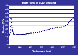 AZoNano - The A to Z of Nanotechnology - Depth profile of a 1μm low-k film with a modified surface layer using nanoDMA