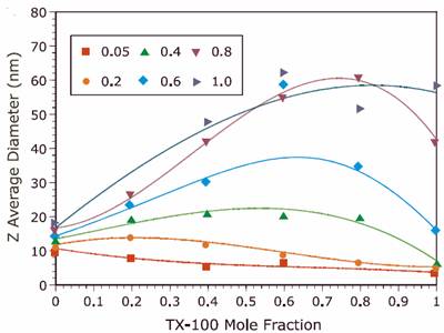 AZoNano - Nanotechnologie - Comparaison du diamètre moyen de Z pour TX-100/SDS a mélangé des micelles à différentes concentrations ioniques mesurées utilisant un Malvern Zetasizer ZS