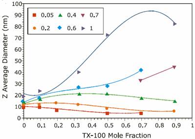 AZoNano - Nanotechnologie - des données de Référence des expériences précédentes sur la dépendance de fraction de naevus de concentration ionique de la taille de TX-100/SDS a mélangé des micelles mesurées à un Malvern Zetasizer ZS