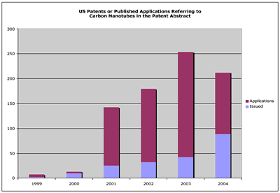 AZoNano, Nanotechnology - Bar chart showing US patents or published applications referring to carbon nanotubes in the patent abstract.