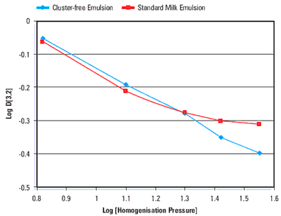 Variation of the D[3,2] with homogenisation pressure for a standard milk emulsion and a cluster-free emulsion containing the casein-dissolving solution.