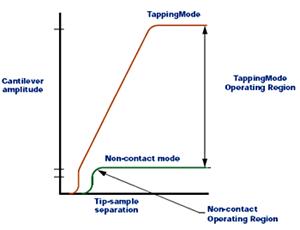 AZoNano - 纳米技术 A 到 Z - 大线性操作范围比较 TappingMode 的与没有接触的模式的小的操作范围