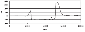 AZoNano - The A to Z of Nanotechnology - SFM cross-sectional profile through the image shown in Fig.1 (b). The depth at which coating failure occurs can be accurately measured as being 100 nm below the surface. This corresponds to the interface between the substrate and first coating.
