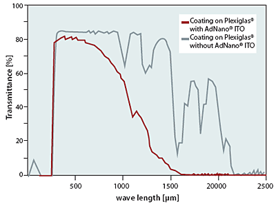 AZoNano - The A to Z of Nanotechnology - IR transmission spectra of a coated and uncoated PMMA sheet
