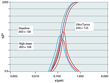 AZoNano - The A to Z of Nanotechnology - Particle size distribution of AdNano® ITO in dispersion