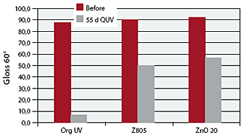 AZoNano - The A to Z of Nanotechnology - High Gloss Retention
