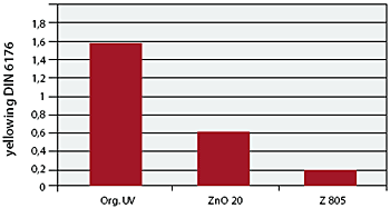 AZoNano - The A to Z of Nanotechnology - Less yellowing