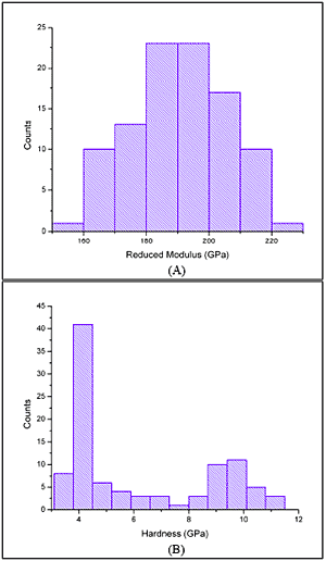 AZoNano - The A to Z of Nanotechnology - Histogram of (A) reduced modulus and (B) hardness values from 100 indentations performed on a ferritic/martensitic steel sample