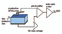 AZoNano - A à Z de Nanotechnologie - Représentation schématique du Percer un tunnel-AFM (THON) et d'AFM (CAFM) Conducteur a installé.