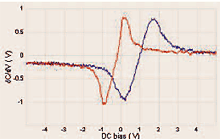 AZoNano - A à Z de Nanotechnologie - la spectroscopie Localisée de capacité (exclusivité au SCM) dC/dV contre la polarisation appliquée de C.C (v) sur une texture unique affiche l'hystérésis typique d'un domaine ferroélectrique. Les données peuvent être intégrées une fois pour obtenir une Capacité contre la courbure de polarisation de C.C, et pour obtenir deux fois une Polarisation relative contre la courbure de polarisation de C.C.