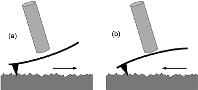 AZoNano - The A to Z of Nanotechnology - Schematic representation of the Longitudinal Oscillation Contrast (LOC) principle. The cantilever is oscillated along its axis and bends depending on whether static friction is encountered in the backward (a) or forward (b) direction. In the case of sliding friction, the cantilever bends to a much lesser extent. By positioning the optical fibre interferometer along the middle section of the cantilever, the resultant changes in intensity can be monitored depending on the type of interaction between tip and sample.